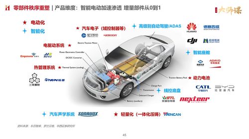 汽车零部件 传统部件从1到n,增量部件从0到1 大师课入门串讲 行业赛道23讲