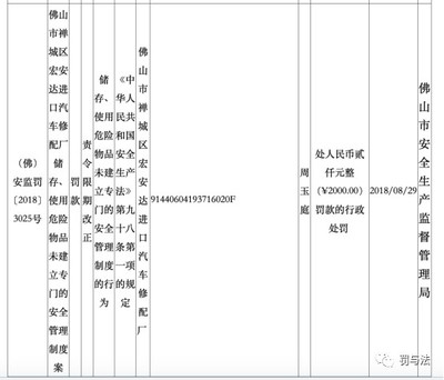 佛山市禅城区宏安达进口汽车修配厂因未建立安全管理制度被处罚