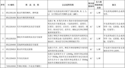 实施强制性产品认证的机动车零部件产品HS编码