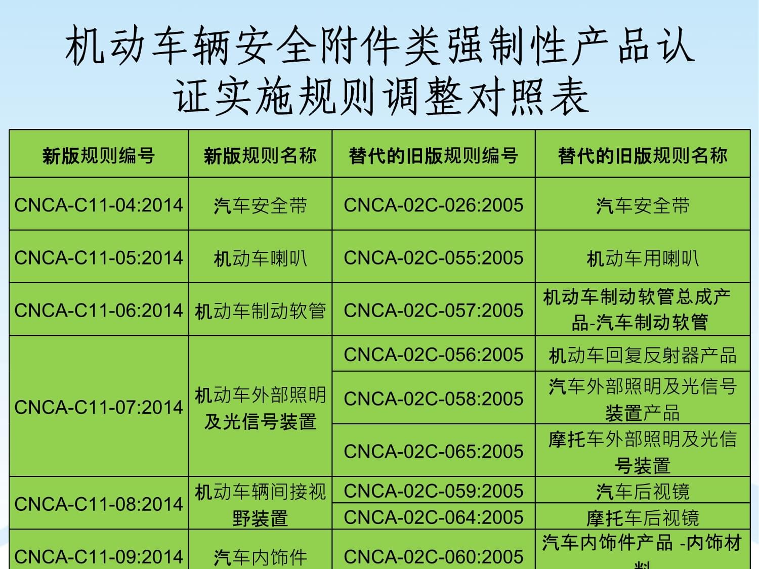 车辆零部件CCC新版规则介绍