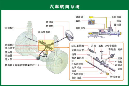 汽车上每个零件我都给你标清晰了,别再问我叫什么